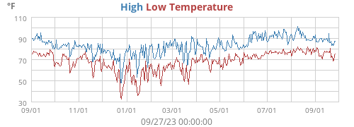 Daily highs and lows for the year Daily highs and lows for the year